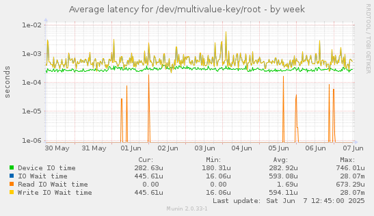 Average latency for /dev/multivalue-key/root