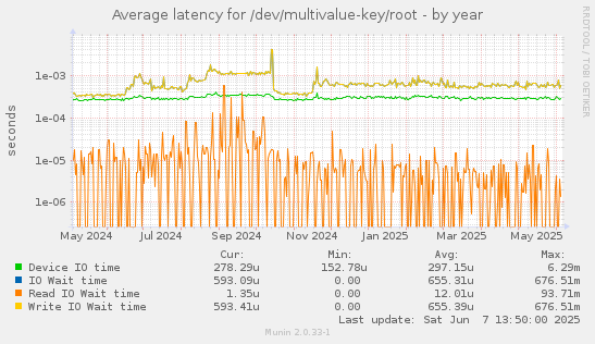 Average latency for /dev/multivalue-key/root