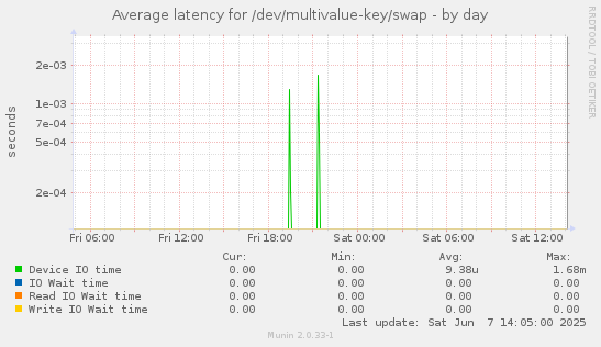 Average latency for /dev/multivalue-key/swap