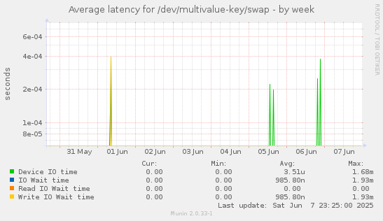 Average latency for /dev/multivalue-key/swap