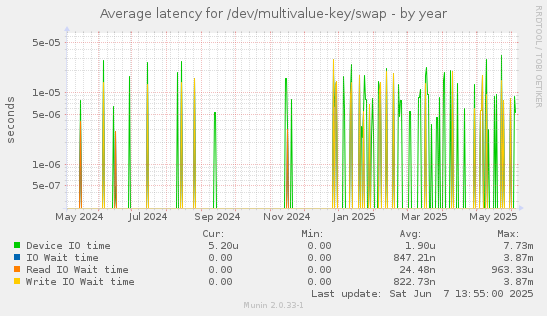 Average latency for /dev/multivalue-key/swap