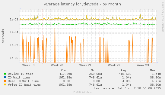 Average latency for /dev/sda