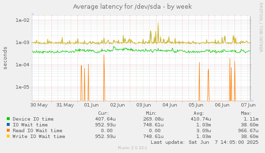 Average latency for /dev/sda