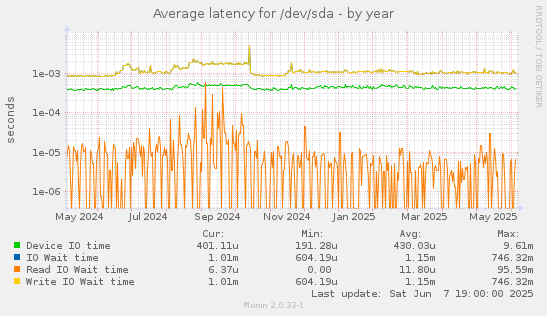Average latency for /dev/sda