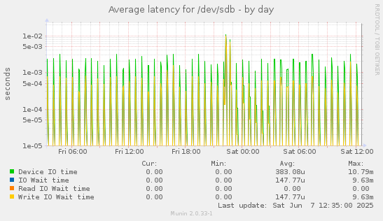 Average latency for /dev/sdb