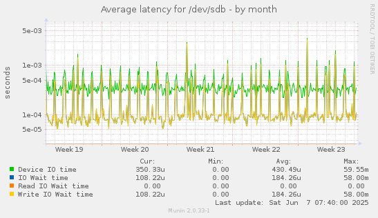 Average latency for /dev/sdb