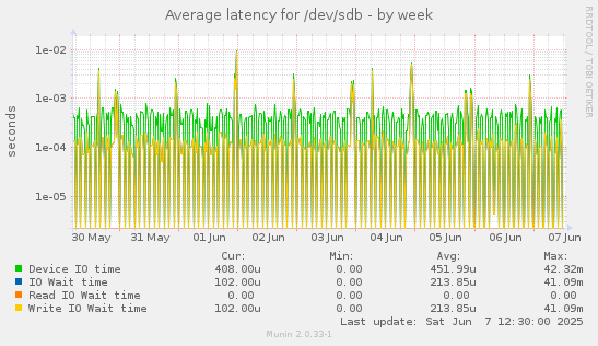 Average latency for /dev/sdb