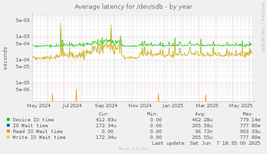 Average latency for /dev/sdb