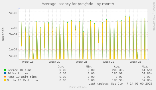 Average latency for /dev/sdc