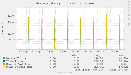 Average latency for /dev/sdc