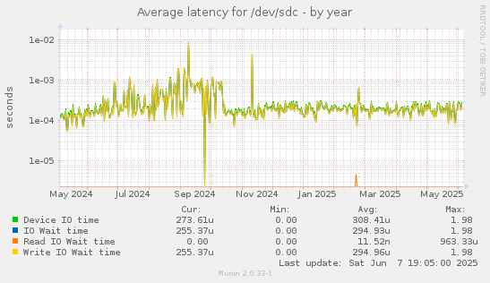 Average latency for /dev/sdc