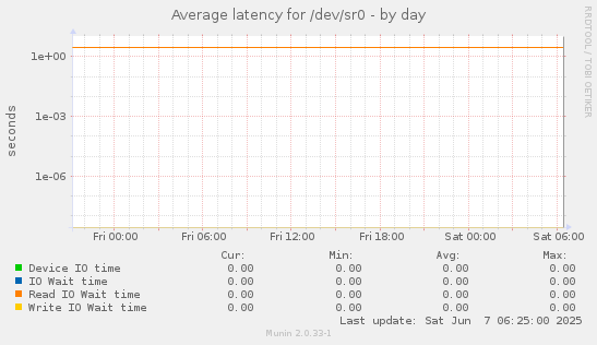 Average latency for /dev/sr0