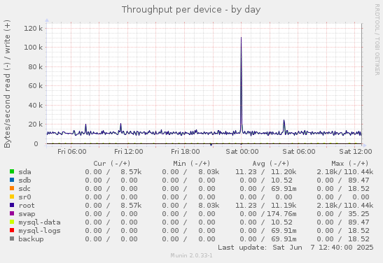Throughput per device