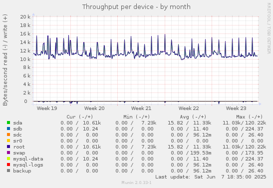 Throughput per device