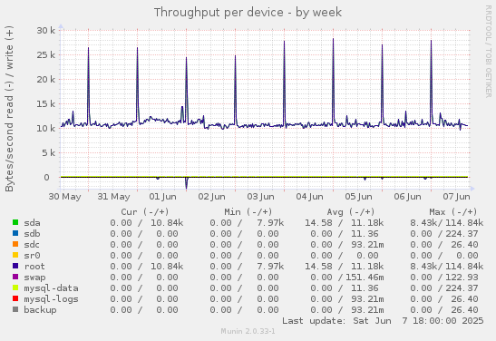 Throughput per device