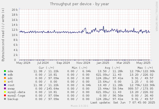 Throughput per device