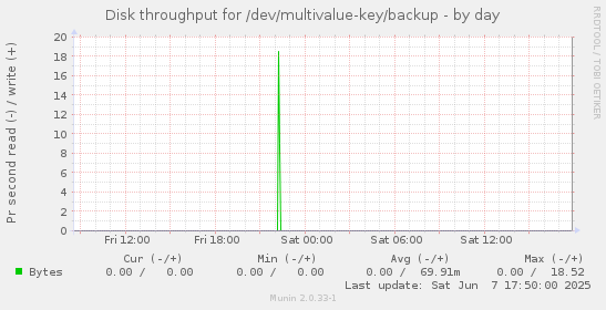Disk throughput for /dev/multivalue-key/backup