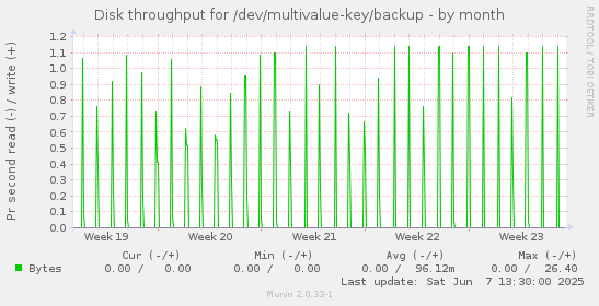 Disk throughput for /dev/multivalue-key/backup