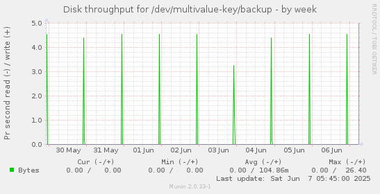 Disk throughput for /dev/multivalue-key/backup