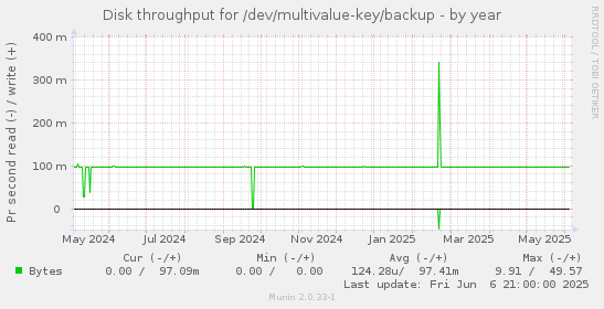 Disk throughput for /dev/multivalue-key/backup