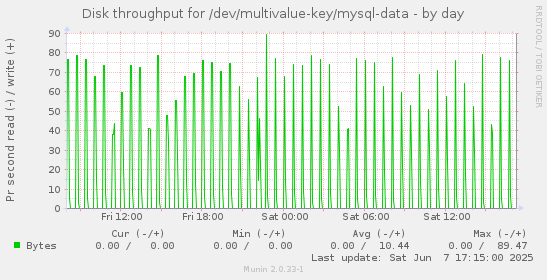 Disk throughput for /dev/multivalue-key/mysql-data