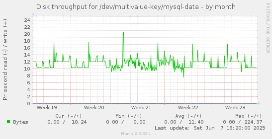Disk throughput for /dev/multivalue-key/mysql-data