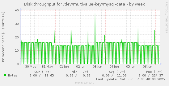 Disk throughput for /dev/multivalue-key/mysql-data