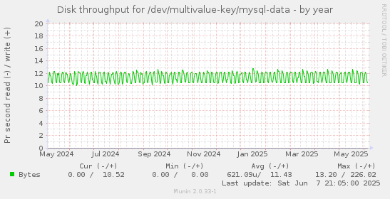 Disk throughput for /dev/multivalue-key/mysql-data