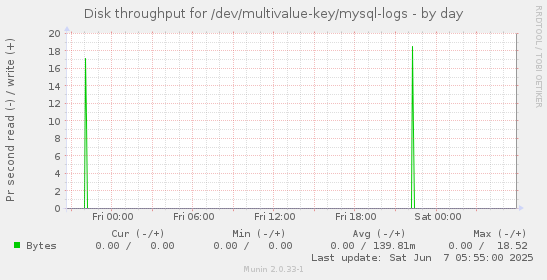 Disk throughput for /dev/multivalue-key/mysql-logs