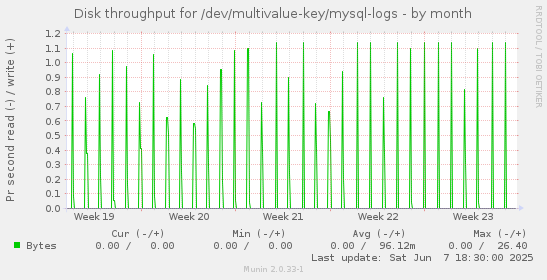 Disk throughput for /dev/multivalue-key/mysql-logs