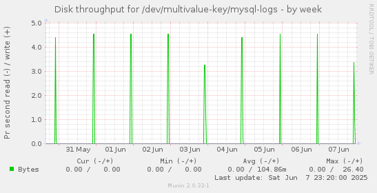 Disk throughput for /dev/multivalue-key/mysql-logs