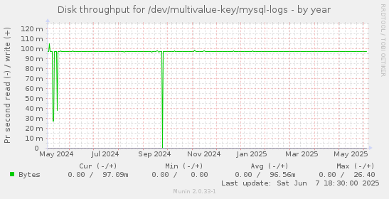 Disk throughput for /dev/multivalue-key/mysql-logs