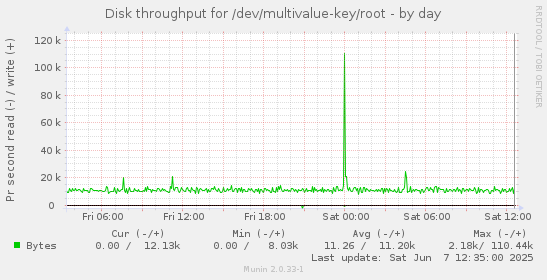 Disk throughput for /dev/multivalue-key/root
