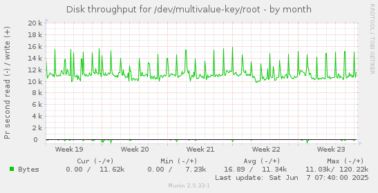 Disk throughput for /dev/multivalue-key/root