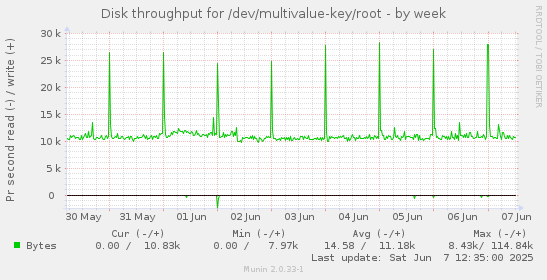 Disk throughput for /dev/multivalue-key/root