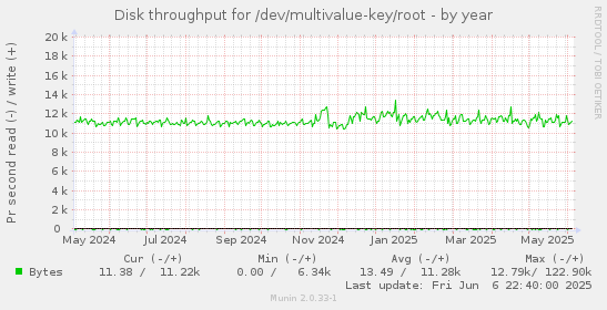 Disk throughput for /dev/multivalue-key/root