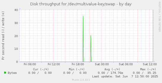 Disk throughput for /dev/multivalue-key/swap