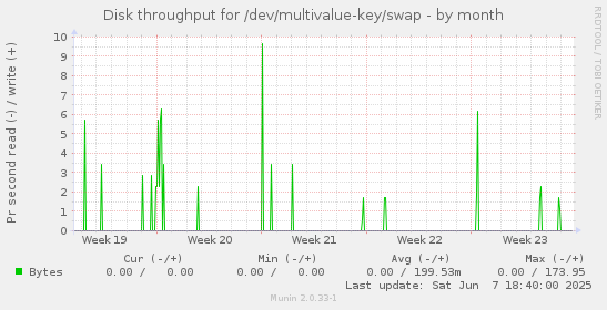 Disk throughput for /dev/multivalue-key/swap