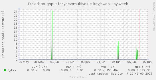 Disk throughput for /dev/multivalue-key/swap