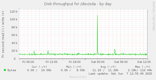 Disk throughput for /dev/sda