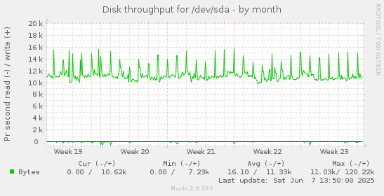 Disk throughput for /dev/sda