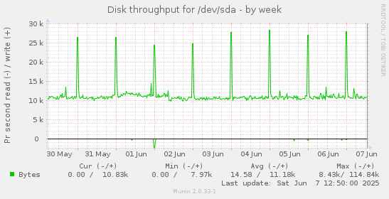 Disk throughput for /dev/sda