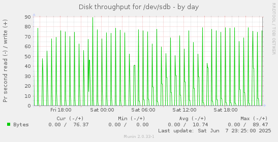 Disk throughput for /dev/sdb