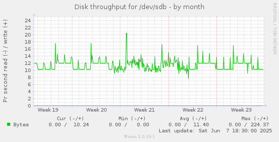 Disk throughput for /dev/sdb
