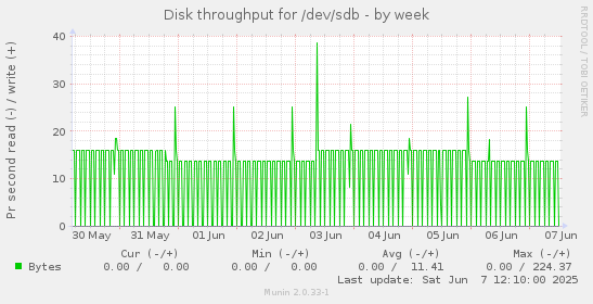 Disk throughput for /dev/sdb