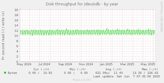 Disk throughput for /dev/sdb