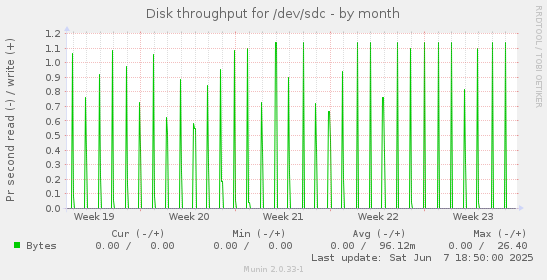 Disk throughput for /dev/sdc
