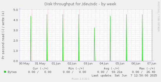 Disk throughput for /dev/sdc