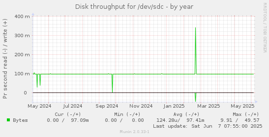 Disk throughput for /dev/sdc