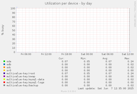 Utilization per device